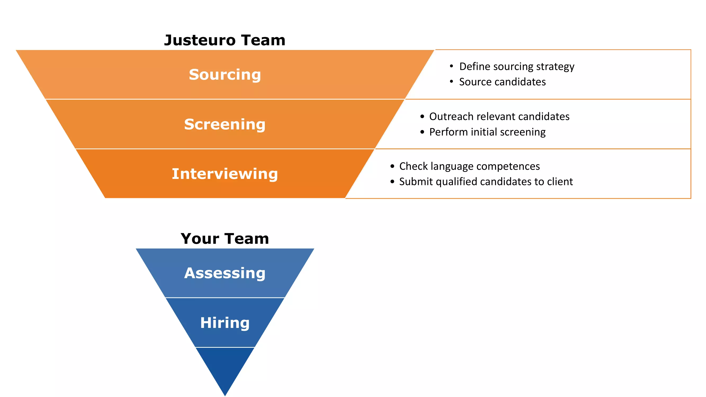 How it works pyramid